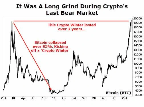 Long term cryptocurrency chart illustrating bull and bear market cycles over time