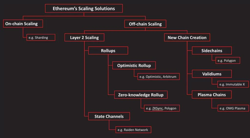Future development of Bitcoin and Ethereum networks including scaling and blockchain upgrades