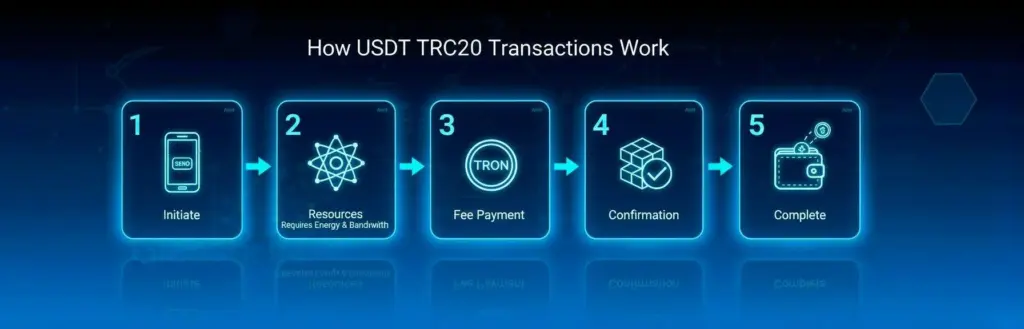 USDT TRC20 transaction processed بسرعة with low fees on Tron network wallet
