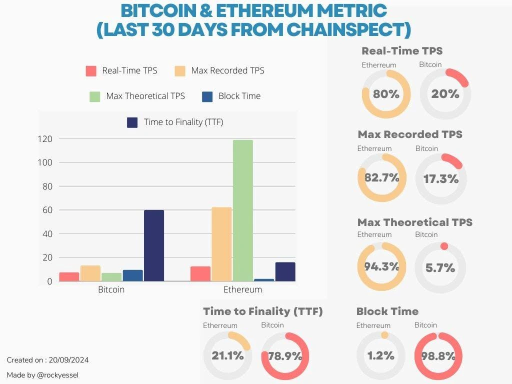 Blockchain transaction speed comparison between Bitcoin and Ethereum networks